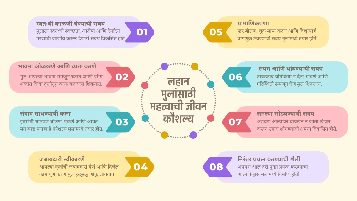 मुलांमध्ये जीवन कौशल्यांचा विकास दर्शवणारी स्वच्छ व आधुनिक गोलाकार इन्फोग्राफिक